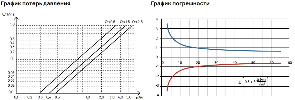 график погрешности и потери давления